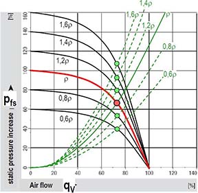 Chart explaining fan and blower performance