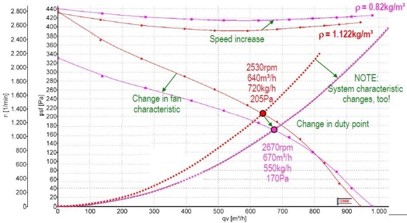 Chart explaining fan performance curve