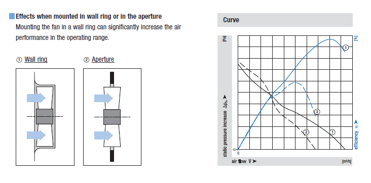 Example of using a wall ring to mount an ebmpapst fan