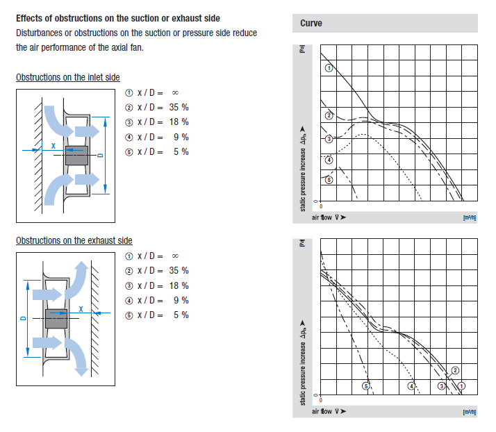 Example of obstructions effects when mounting an ebmpapst fan