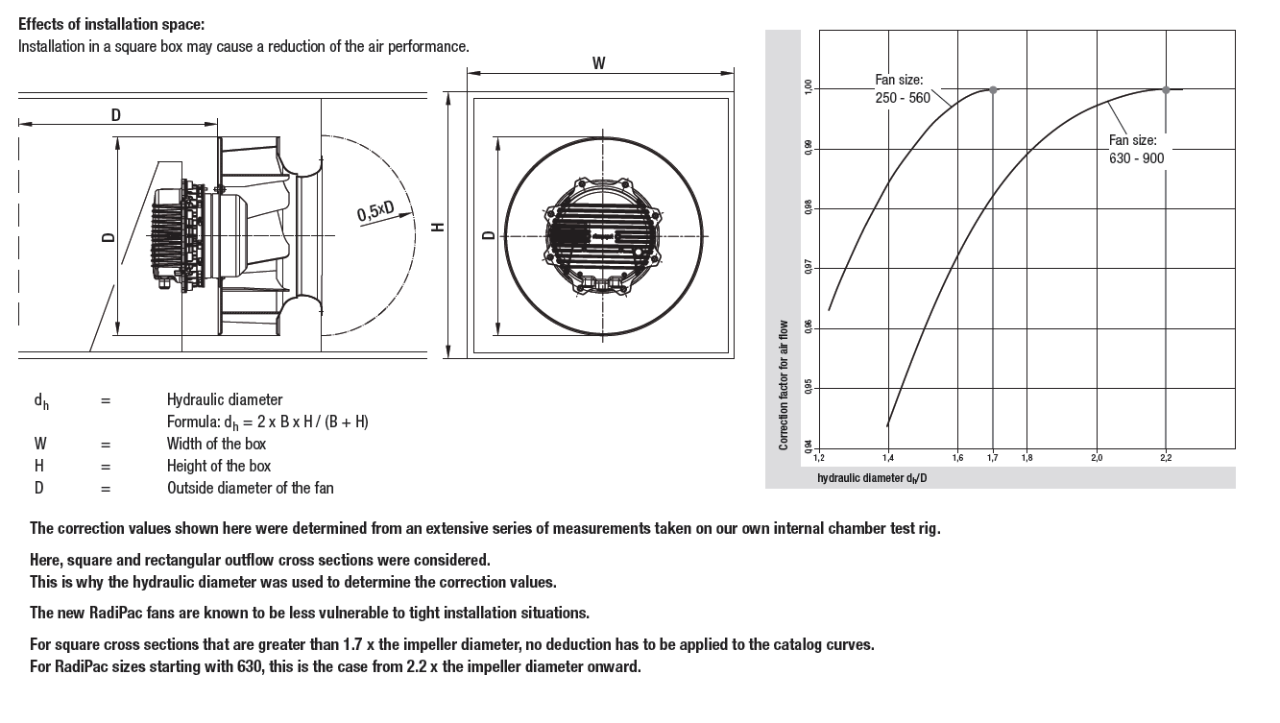 Illustration of effects of installation space when mounting our product
