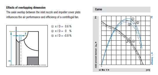 Example of the inlet ring affecting the efficiency an ebmpapst fan