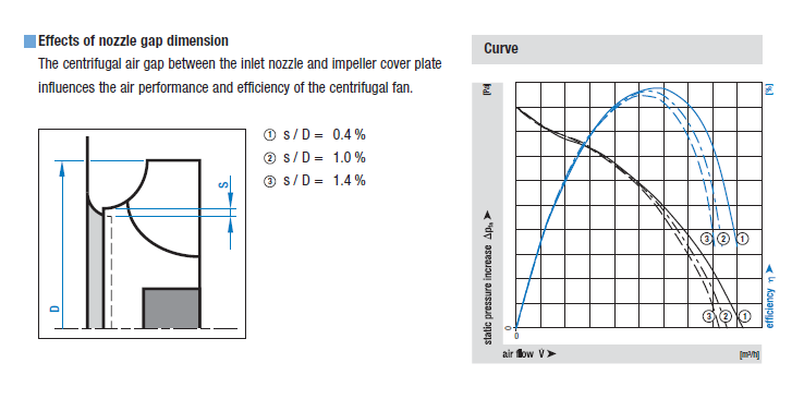 Example of the inlet ring affecting the efficiency an ebmpapst fan. Effects of nozzle gap dimension